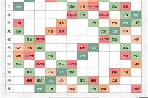 生肖五行配對|生肖配对（根据十二属相之间相合、相冲、相克、相害、相生、相。